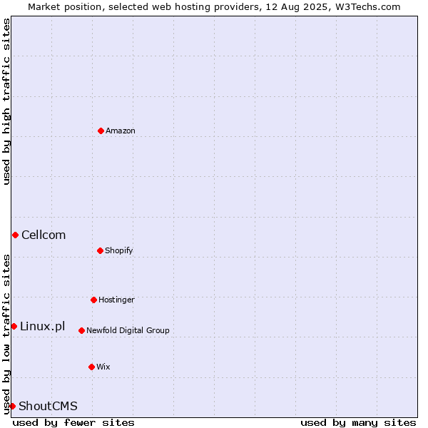 Market position of Cellcom vs. Linux.pl vs. ShoutCMS