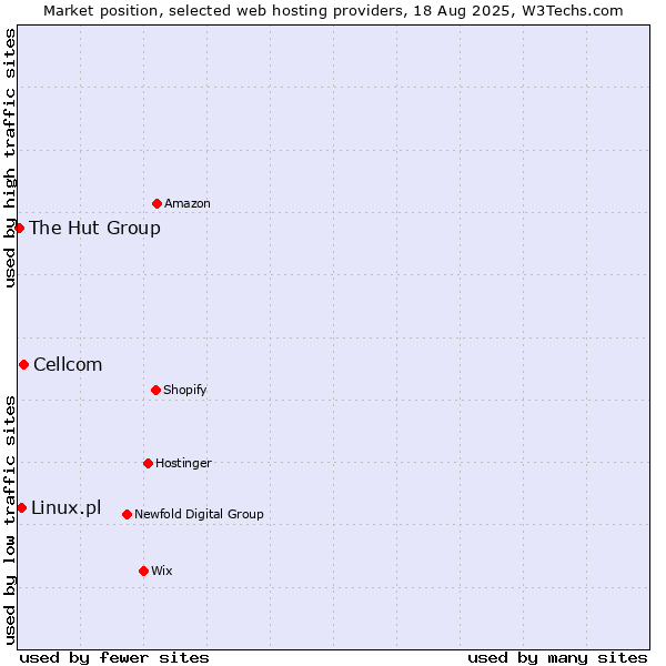 Market position of Cellcom vs. Linux.pl vs. The Hut Group