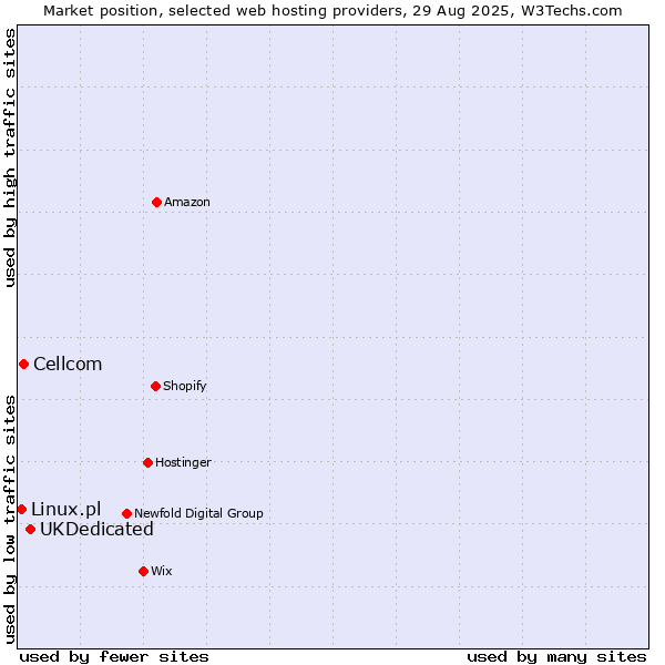 Market position of UKDedicated vs. Cellcom vs. Linux.pl