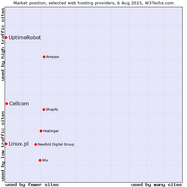 Market position of Cellcom vs. UptimeRobot vs. Linux.pl