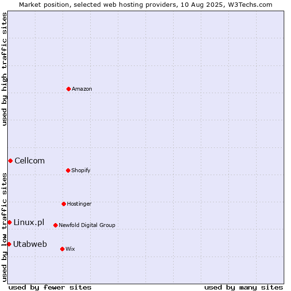 Market position of Cellcom vs. Linux.pl vs. Utabweb