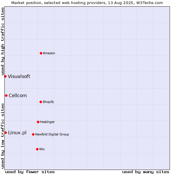 Market position of Cellcom vs. Linux.pl vs. Visualsoft
