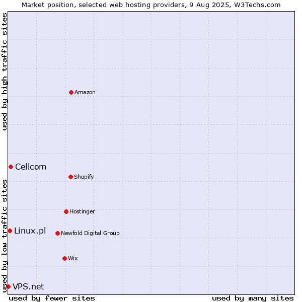 Market position of Cellcom vs. Linux.pl vs. VPS.net