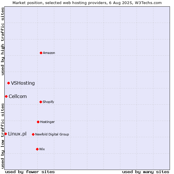 Market position of VSHosting vs. Cellcom vs. Linux.pl
