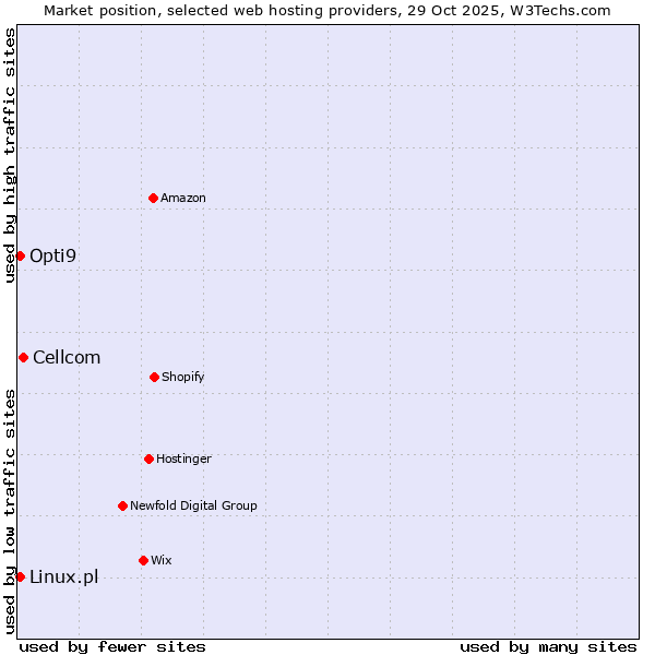 Market position of Cellcom vs. Linux.pl vs. Opti9