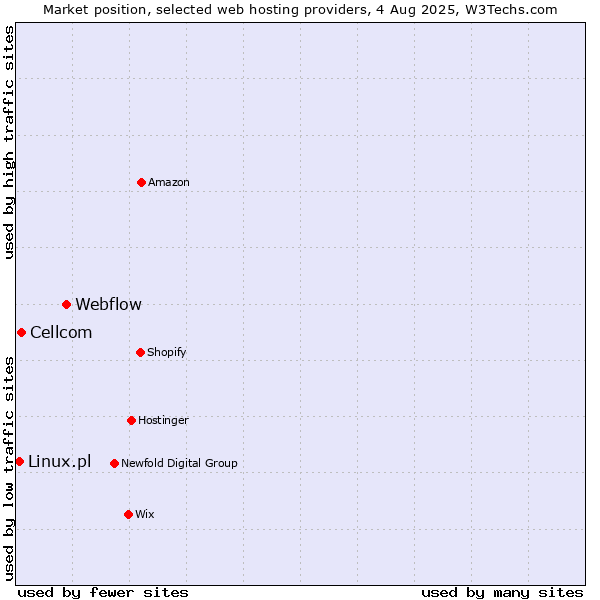 Market position of Webflow vs. Cellcom vs. Linux.pl