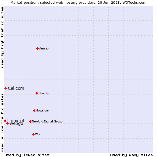 Market position of webgo vs. Cellcom vs. Linux.pl