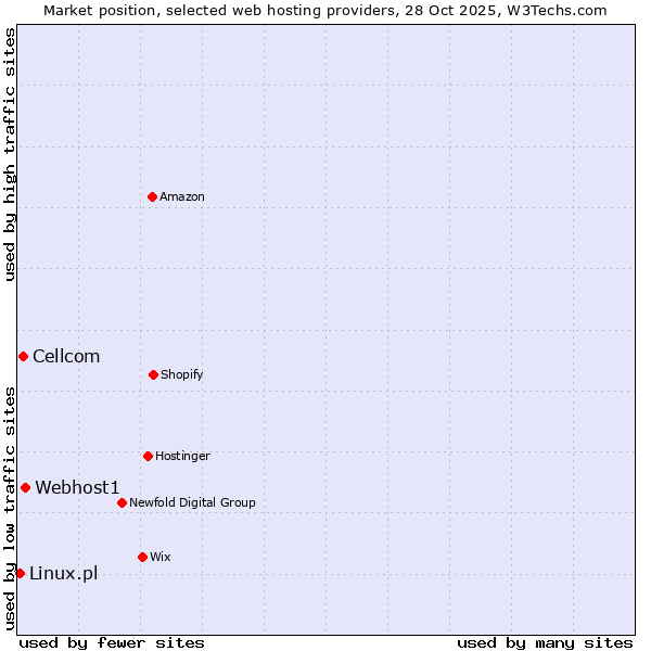 Market position of Webhost1 vs. Cellcom vs. Linux.pl