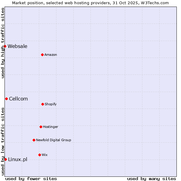 Market position of Cellcom vs. Linux.pl vs. Websale