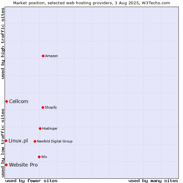 Market position of Cellcom vs. Website Pro vs. Linux.pl