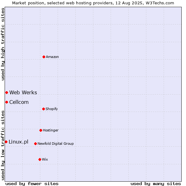 Market position of Web Werks vs. Cellcom vs. Linux.pl