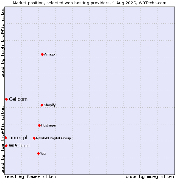 Market position of Cellcom vs. WPCloud vs. Linux.pl