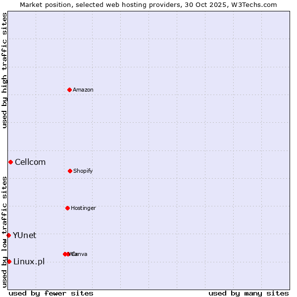 Market position of Cellcom vs. Linux.pl vs. YUnet