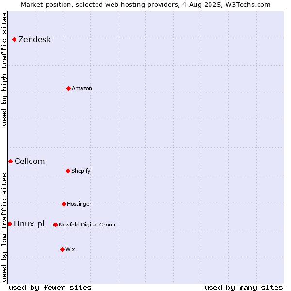 Market position of Zendesk vs. Cellcom vs. Linux.pl