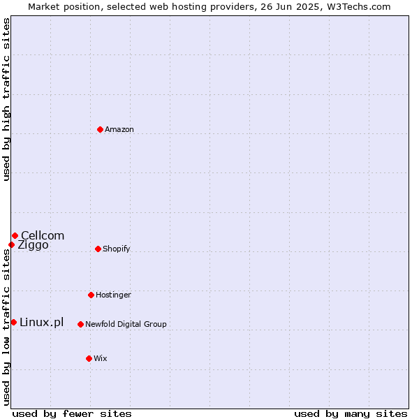 Market position of Cellcom vs. Linux.pl vs. Ziggo
