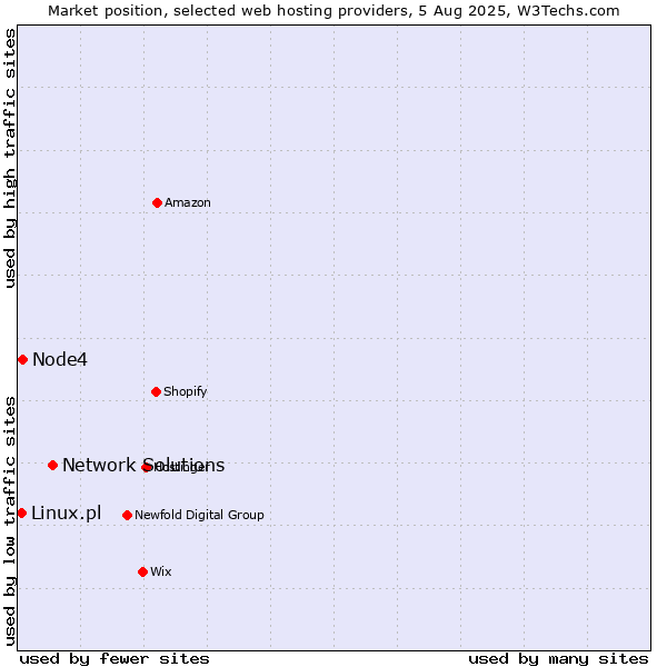 Market position of Network Solutions vs. Node4 vs. Linux.pl