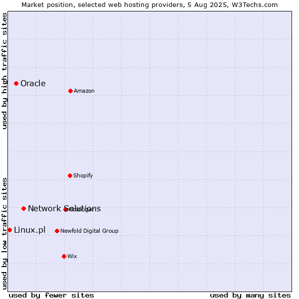 Market position of Network Solutions vs. Oracle vs. Linux.pl