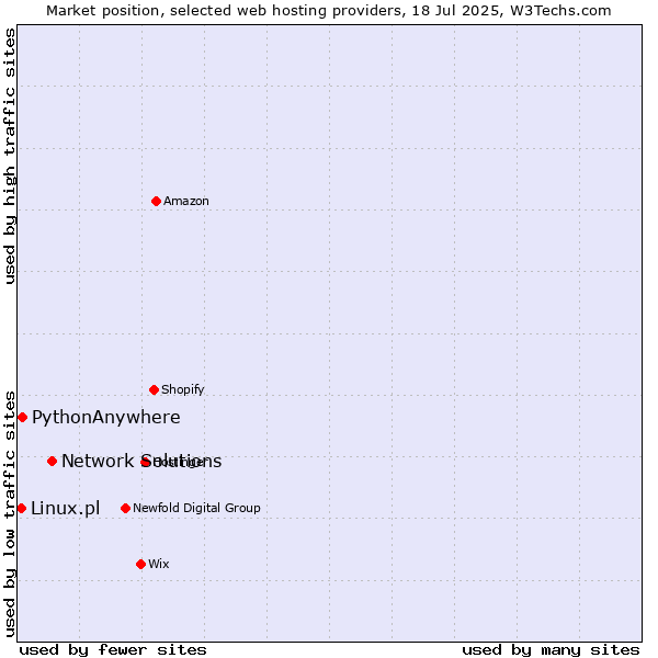 Market position of Network Solutions vs. PythonAnywhere vs. Linux.pl
