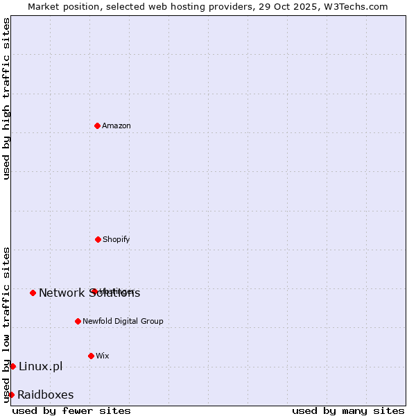 Market position of Network Solutions vs. Linux.pl vs. Raidboxes