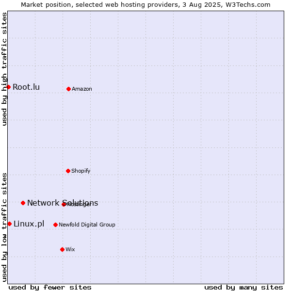 Market position of Network Solutions vs. Linux.pl vs. Root.lu