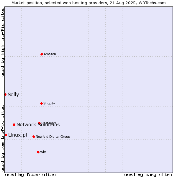 Market position of Network Solutions vs. Linux.pl vs. Selly