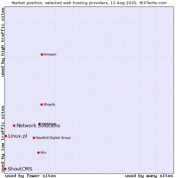 Market position of Network Solutions vs. Linux.pl vs. ShoutCMS