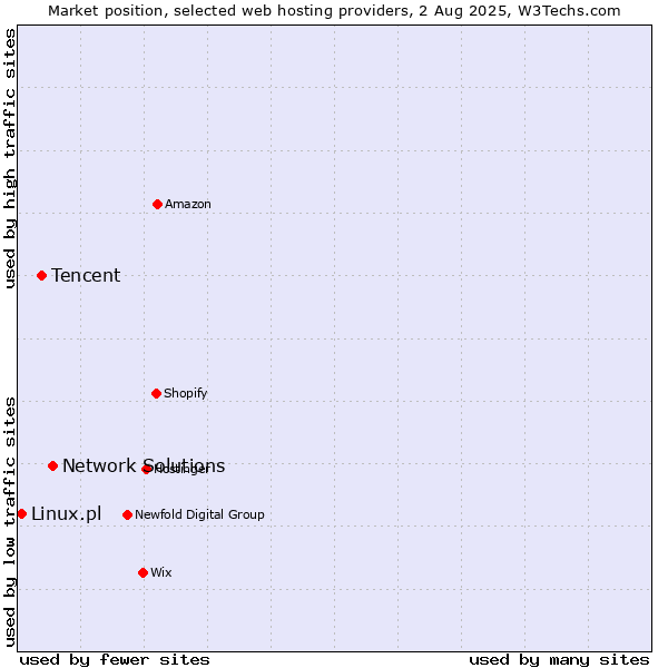 Market position of Network Solutions vs. Tencent vs. Linux.pl