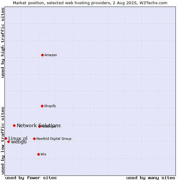 Market position of Network Solutions vs. webgo vs. Linux.pl