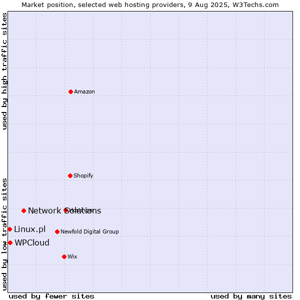Market position of Network Solutions vs. WPCloud vs. Linux.pl