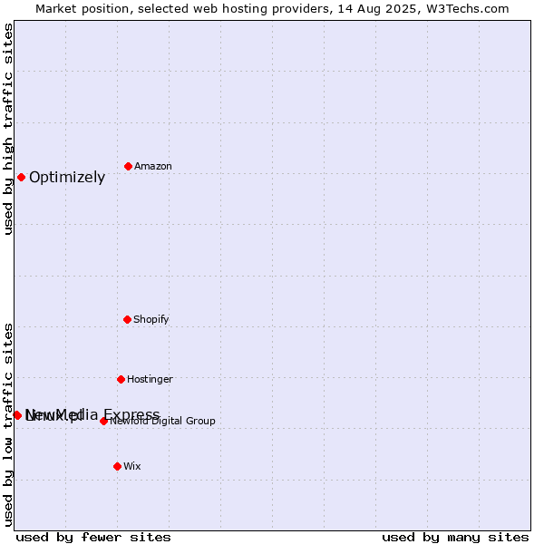 Market position of Optimizely vs. Linux.pl vs. NewMedia Express