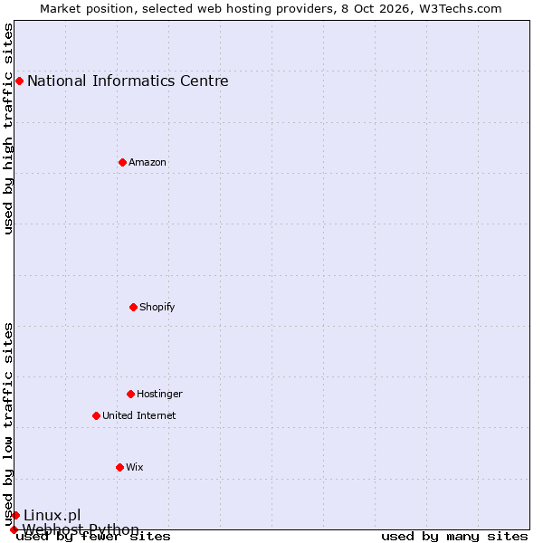 Market position of National Informatics Centre vs. Linux.pl vs. Webhost Python