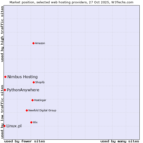 Market position of Nimbus Hosting vs. PythonAnywhere vs. Linux.pl