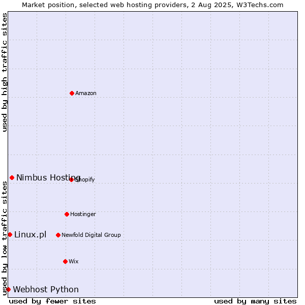 Market position of Nimbus Hosting vs. Linux.pl vs. Webhost Python