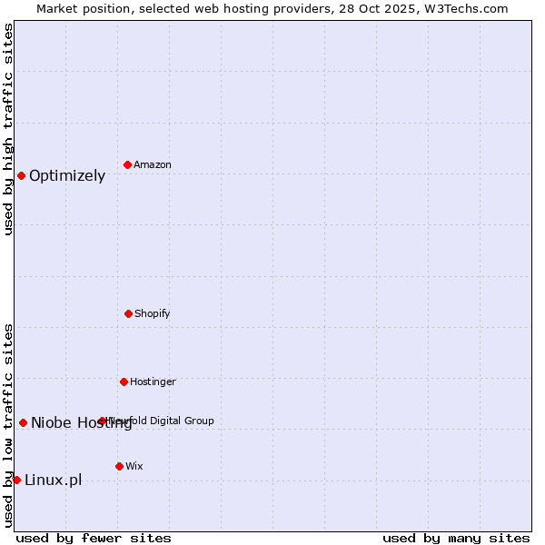 Market position of Niobe Hosting vs. Optimizely vs. Linux.pl