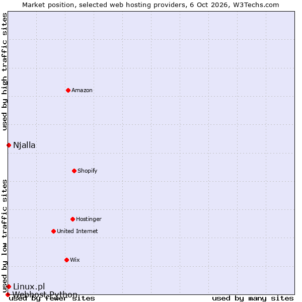 Market position of Linux.pl vs. Njalla vs. Webhost Python