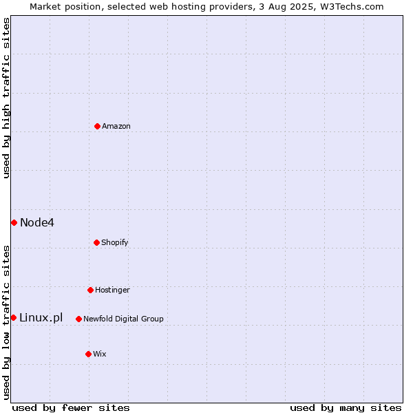 Market position of Node4 vs. Linux.pl