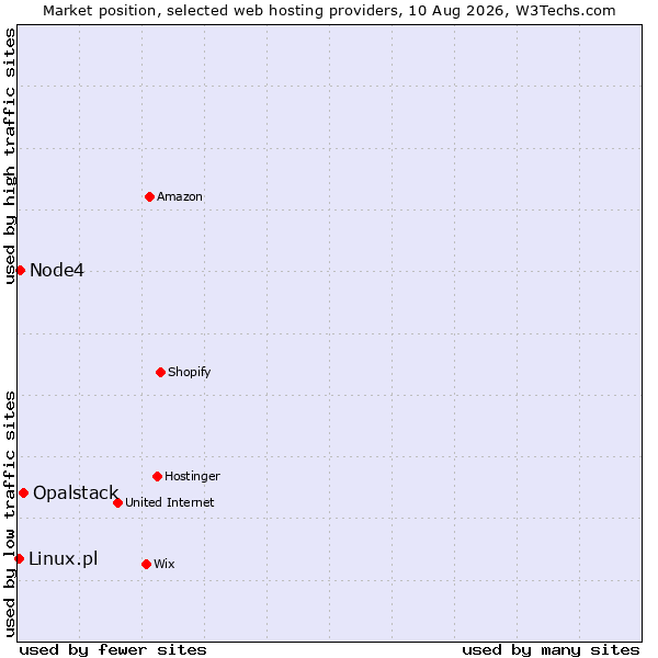 Market position of Opalstack vs. Node4 vs. Linux.pl