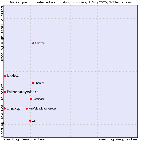 Market position of Node4 vs. PythonAnywhere vs. Linux.pl