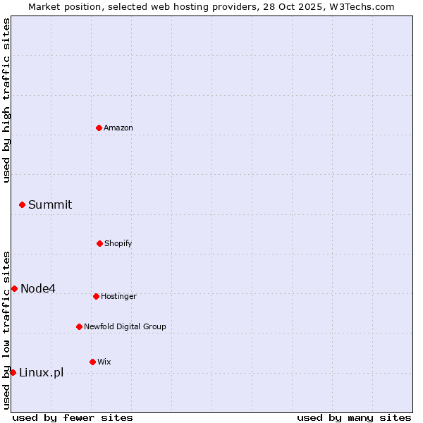 Market position of Summit vs. Node4 vs. Linux.pl