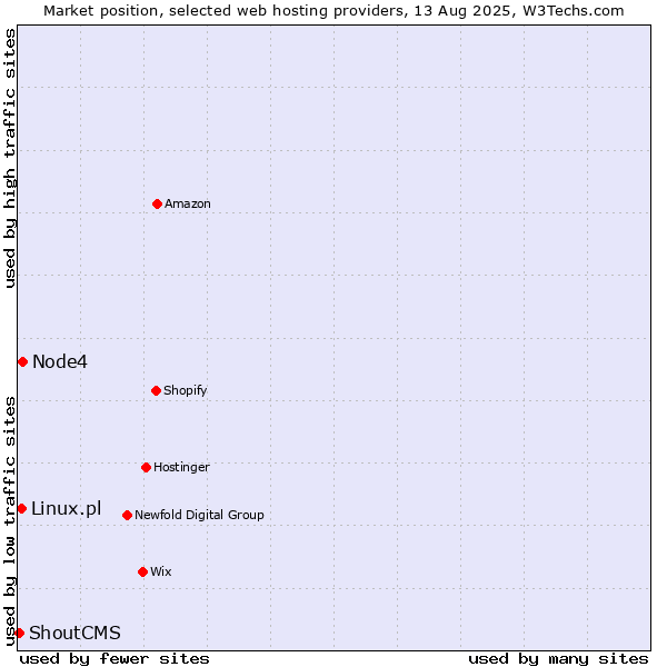 Market position of Node4 vs. Linux.pl vs. ShoutCMS
