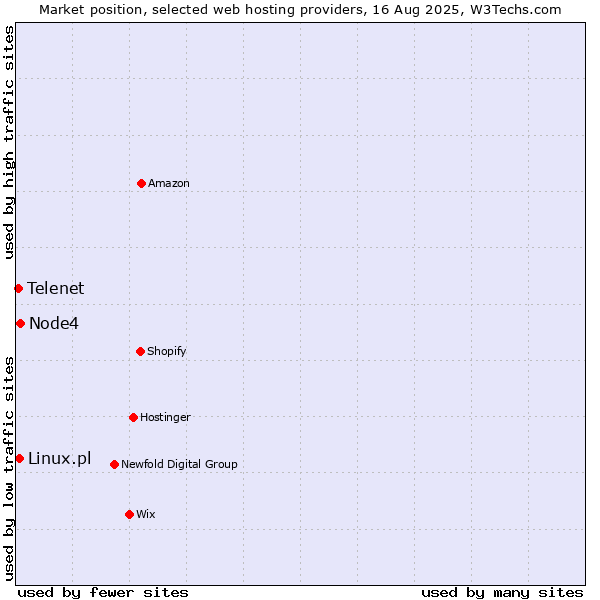 Market position of Node4 vs. Linux.pl vs. Telenet