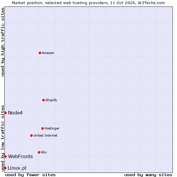 Market position of Node4 vs. WebFronts vs. Linux.pl