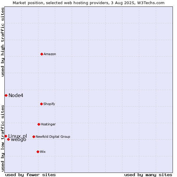 Market position of webgo vs. Node4 vs. Linux.pl