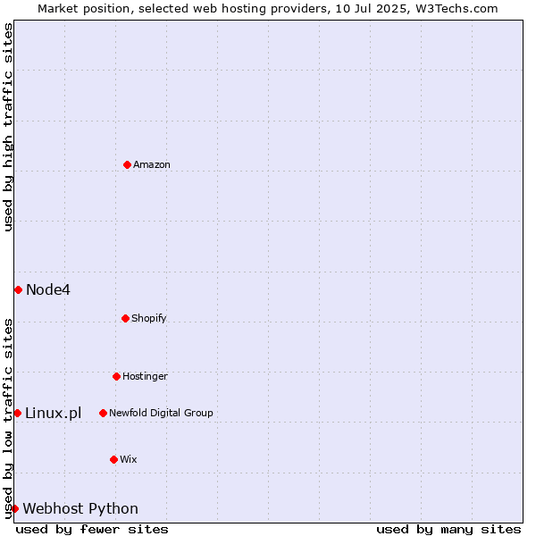 Market position of Node4 vs. Linux.pl vs. Webhost Python