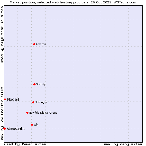 Market position of Node4 vs. Vendasta vs. Linux.pl