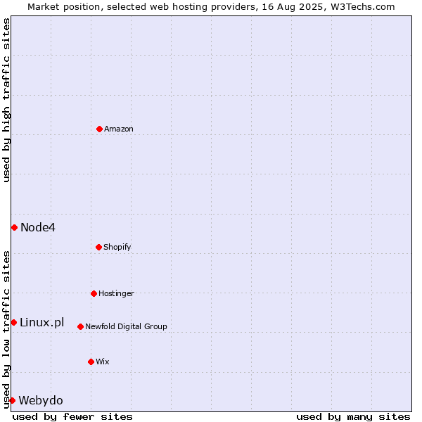 Market position of Node4 vs. Linux.pl vs. Webydo