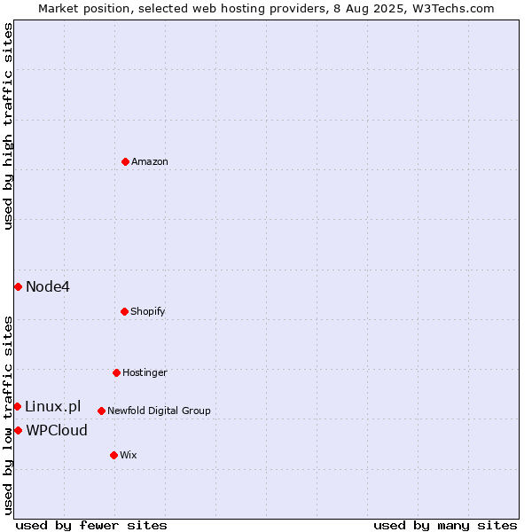 Market position of Node4 vs. WPCloud vs. Linux.pl