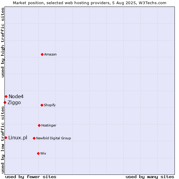 Market position of Node4 vs. Linux.pl vs. Ziggo