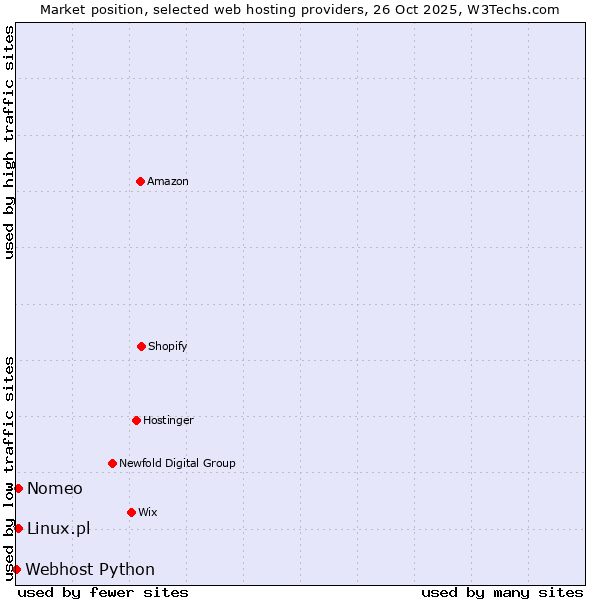 Market position of Linux.pl vs. Nomeo vs. Webhost Python