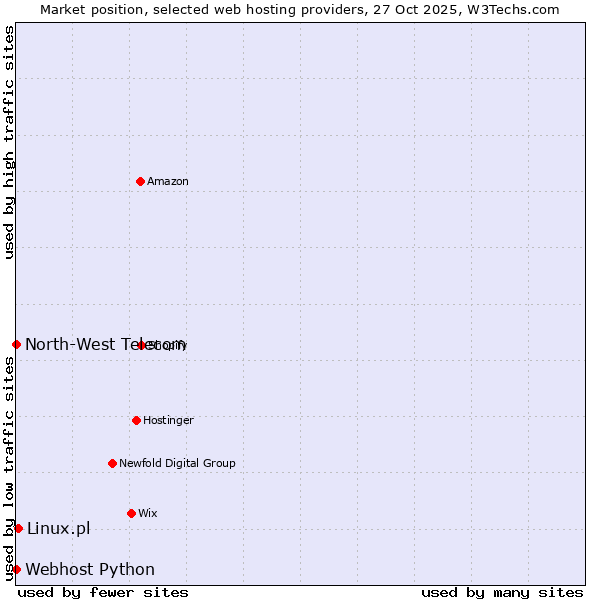 Market position of Linux.pl vs. Webhost Python vs. North-West Telecom